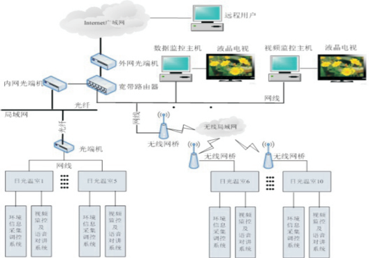 智能温室大棚解决方案